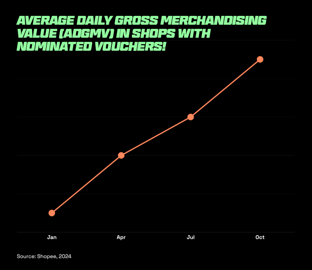 Graph showing average gross merchandise value when sellers nominate vouchers on shopee