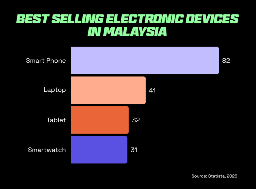 Best selling electronic devices in Malaysia