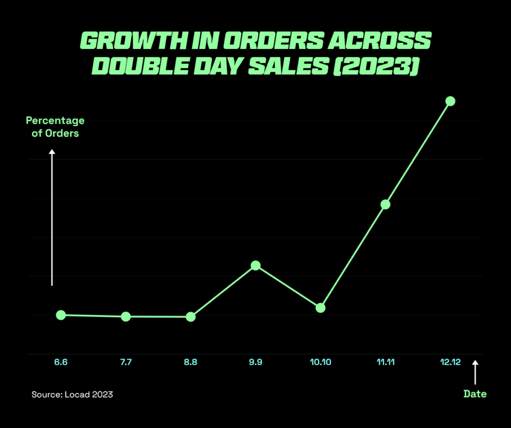 Graph showing growth in orders across double day sales highlight 12.12 as a big sales event