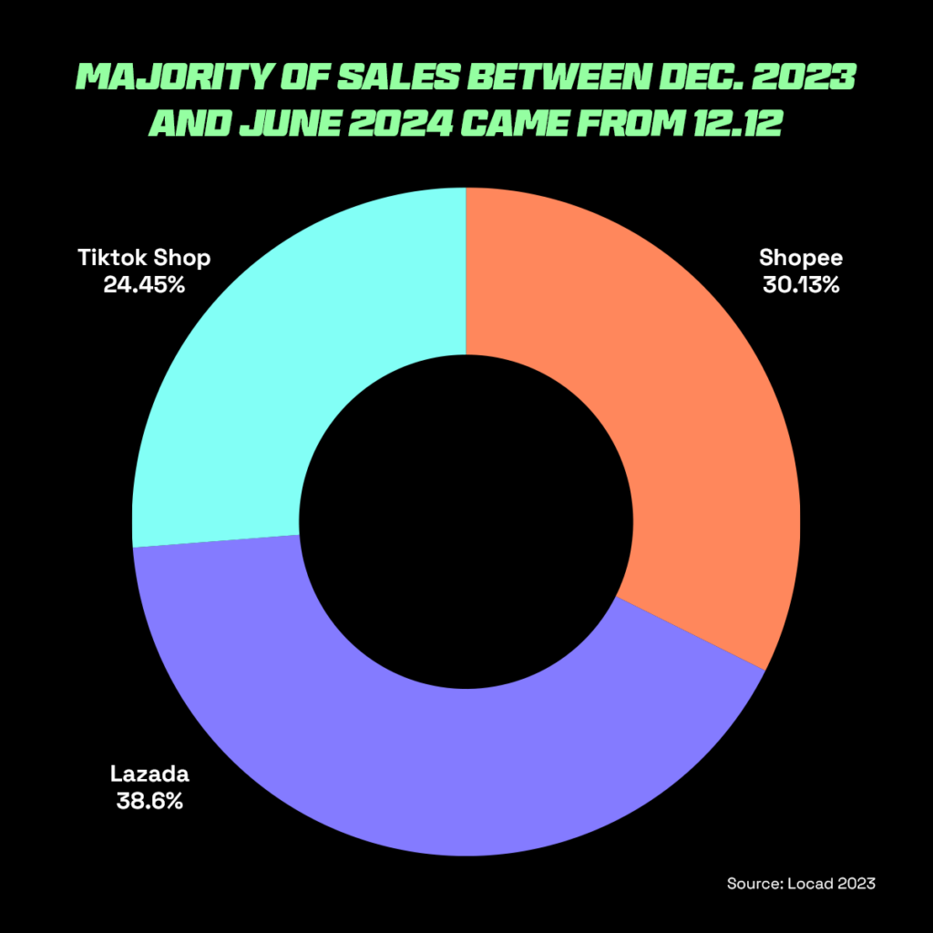 Graph showing that majority of sales between December and June come from 12.12 sales