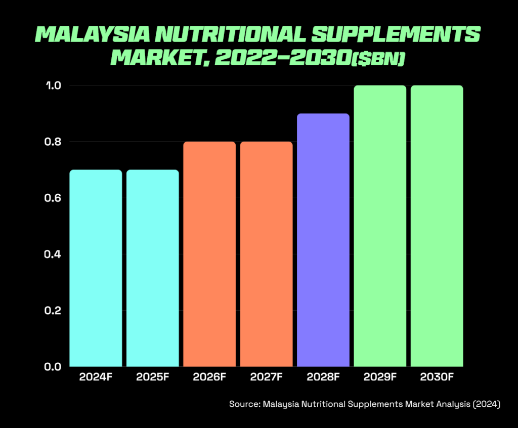 Graph showing growth of Malaysian supplements market making it a best selling product