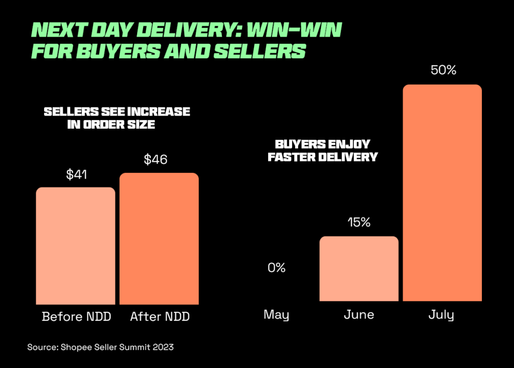 graph showing the impact of next day delivery for e-commerce sellers