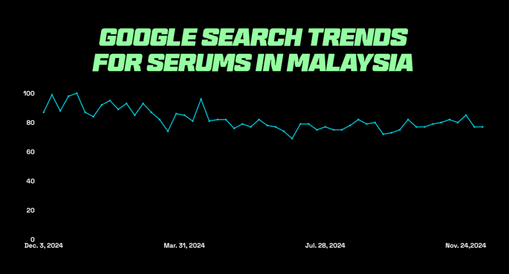 Graph showing google search trends for skin serums showing that it's a trending product in Malaysia