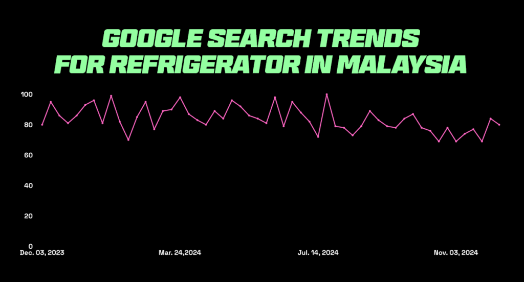 Graph showing google search trends for refrigerators showing that it's a trending product in Malaysia