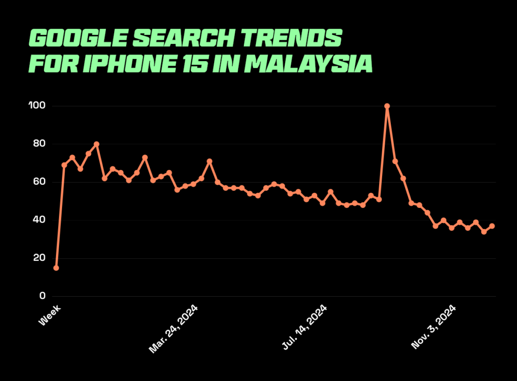 Graph showing google search trends for Iphone 15 showing that it's a trending product in Malaysia