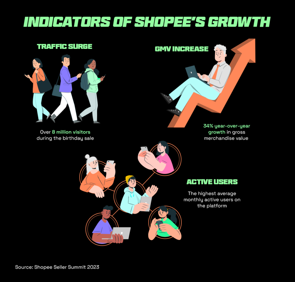 Indicators of shopee's growth highlighting the importance of shopee birthday sale