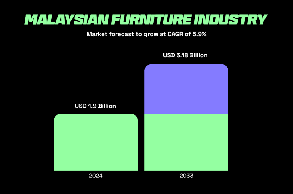 Graph showing growth of Malaysian furniture industry making it a best selling product