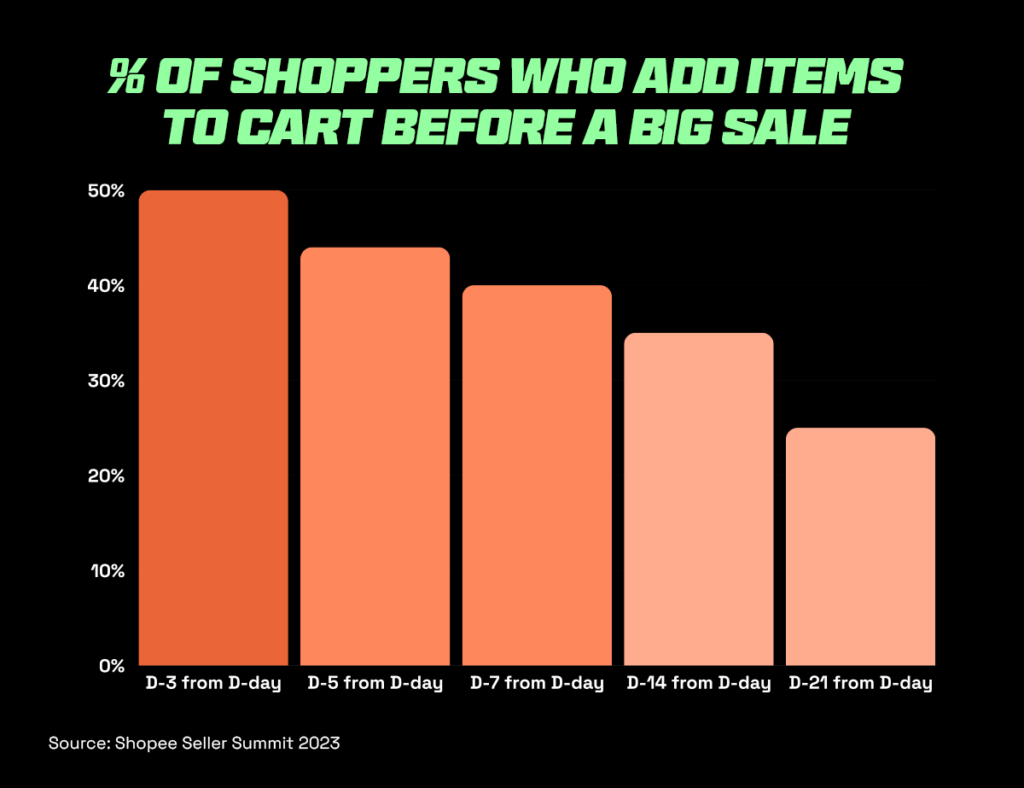 Graph showing percentage of shoppers who add items to cart before a big sale