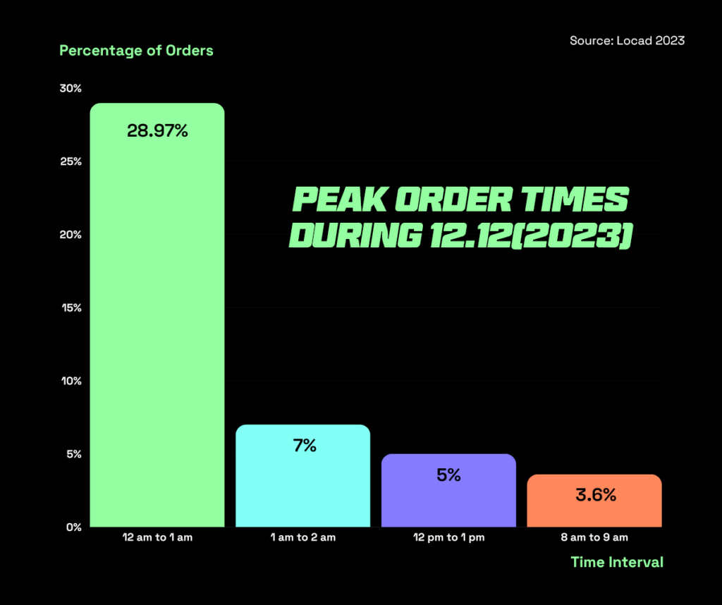 Graph depicting peak order times during 12.12 sales