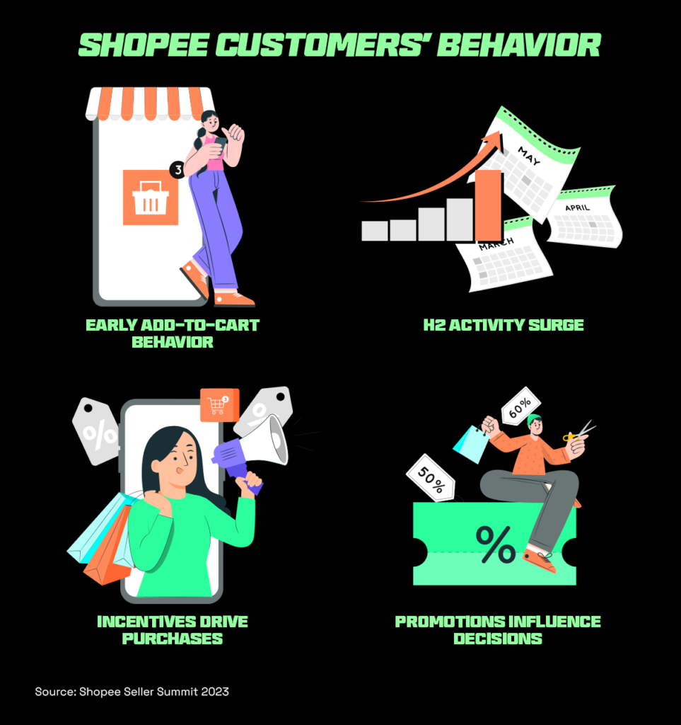 Shopee customer behaviour patterns