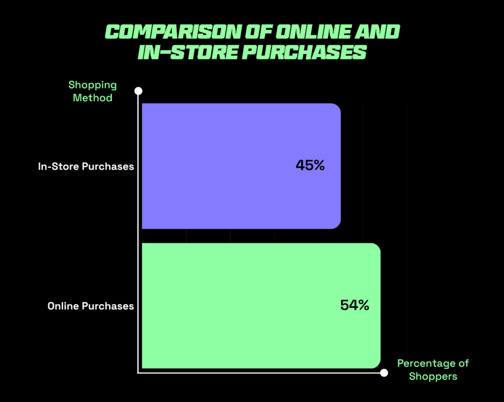 comparison-of-online-and-offline-purchases-indicating-omni-channle-demand-as-a-rising-e-commerce-trend-in-the-philippines