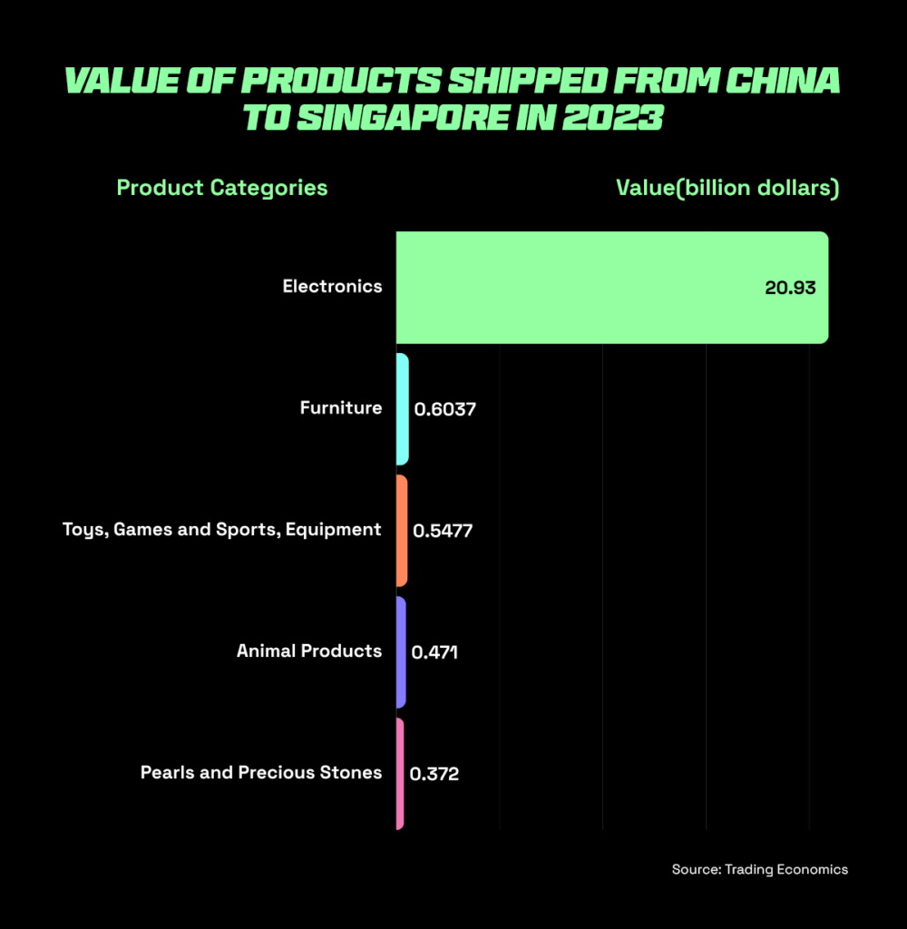 Shipping from china to singapore - value of products