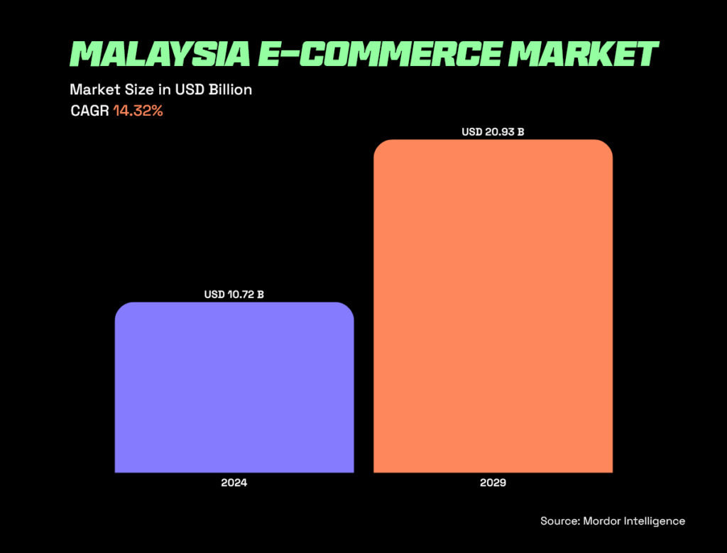 graph showing e-commerce in malaysia market growth between 2024-2029