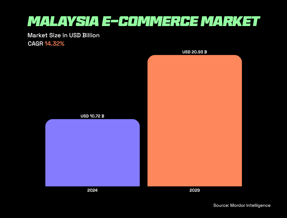 Trend dan perkembangan terbaru dalam e-dagang di Malaysia menjelang 2025