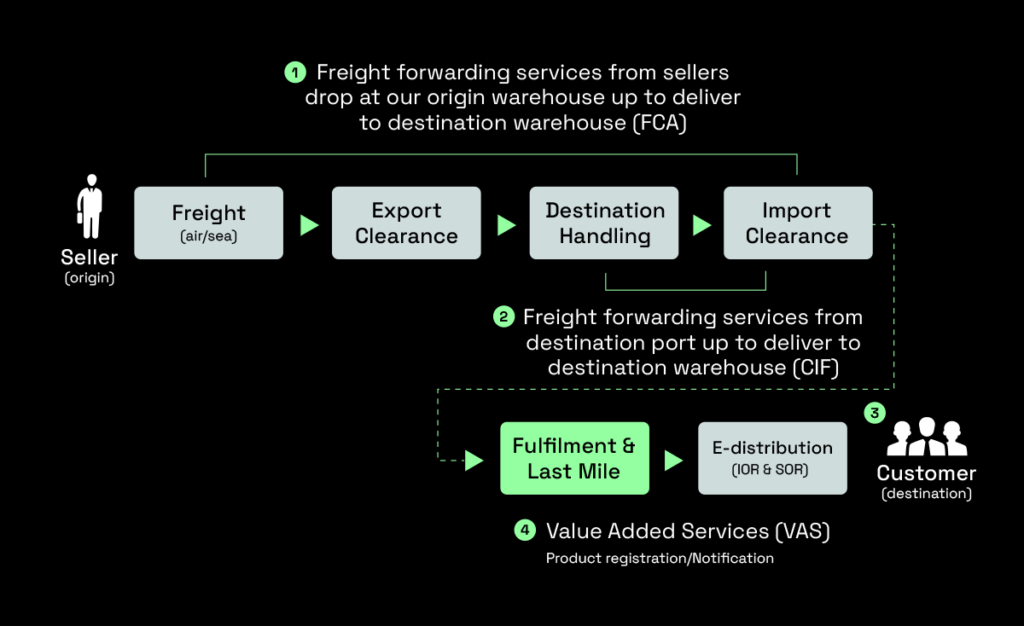 Locad's cross border services to ship from China to singapore