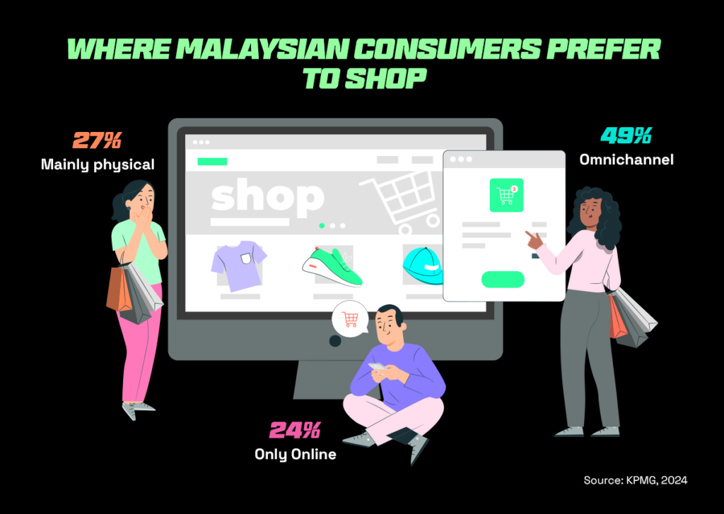 Statistics depicting e-commerce in malaysia - where do consumers prefer to shop?