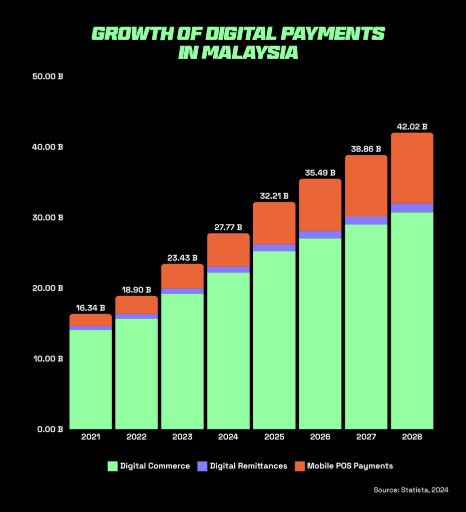 Graph showing growth of digital payments in malaysia