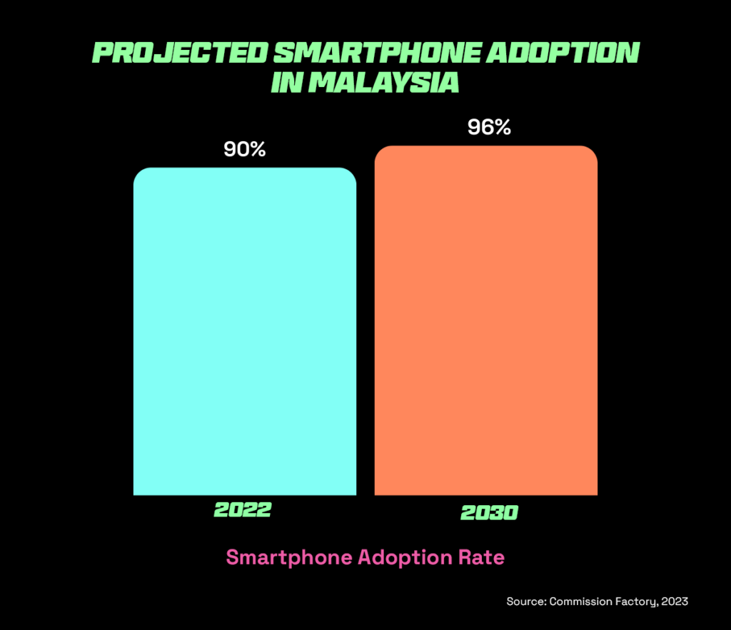 Graph showing smartphone adoption rate in Malaysia between 2022-2030