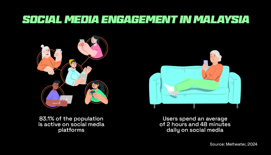 Statistics depicting levels of social media usage in Malaysia