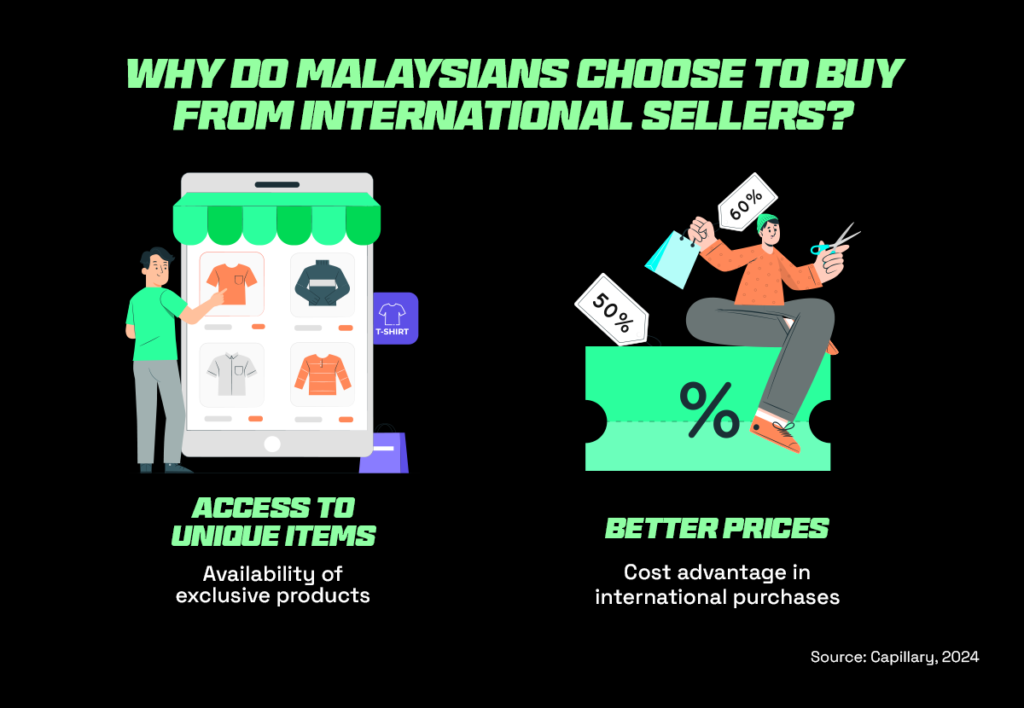 Image depicting why Malaysians choose to buy from international sellers