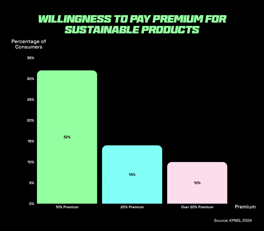 Graph showing willingness to pay premium for sustainable products in Malaysia