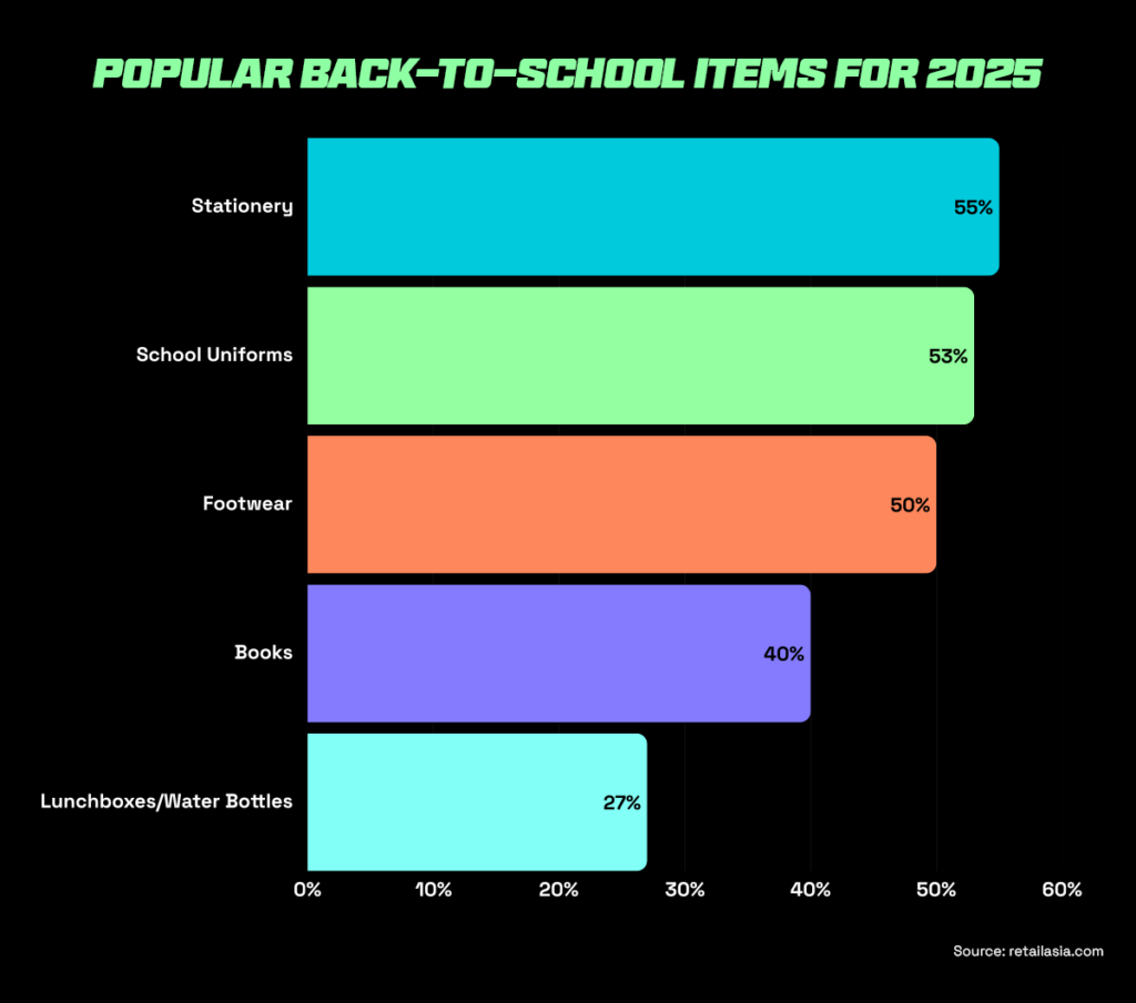 most popular items for back to school sale in australia