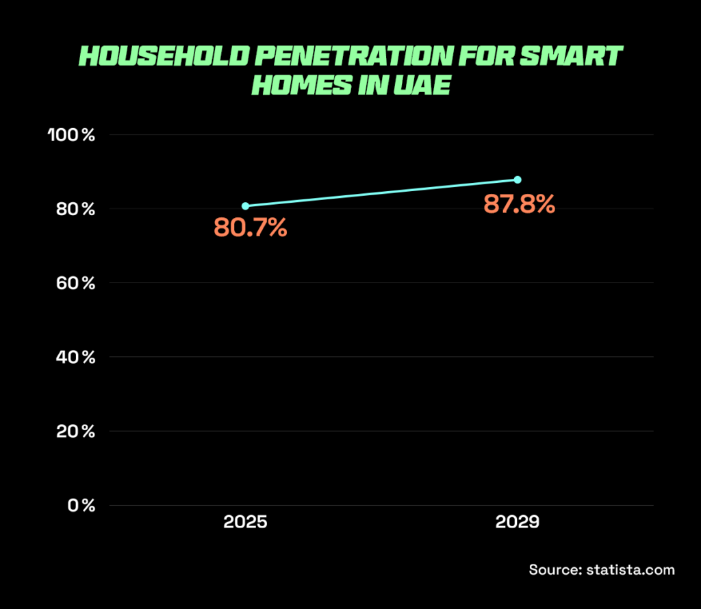 Smart home devices were one of the top selling products in the UAE with an increasing household penetration rate