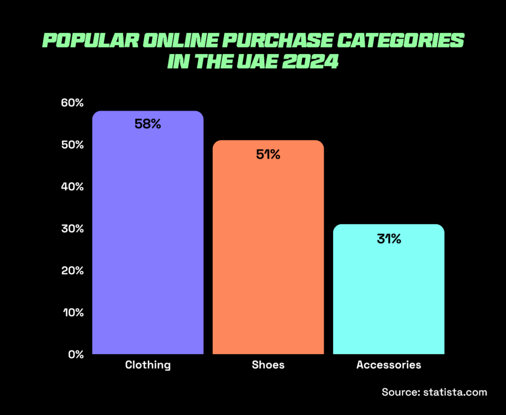 Market share of the top selling products in UAE in fashion and apparel 