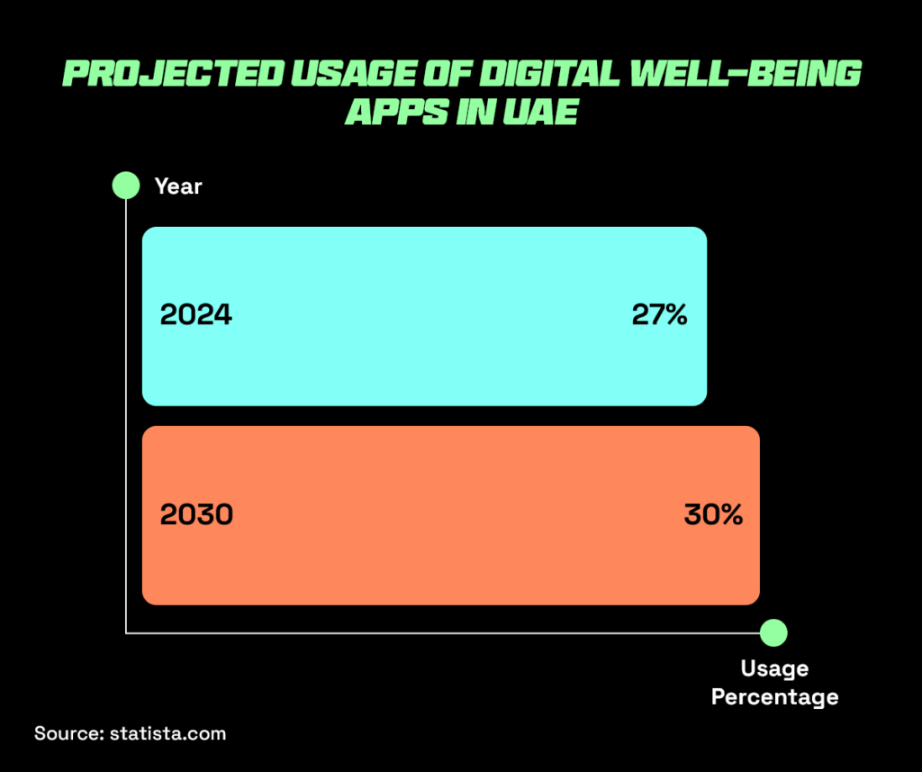 Projected usage of digital well-being apps in the UAE