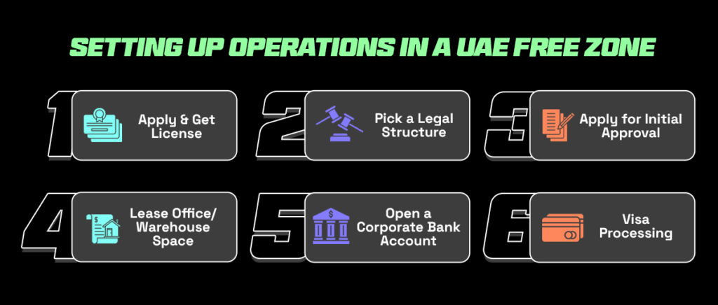 Setting up operations in UAE free zone