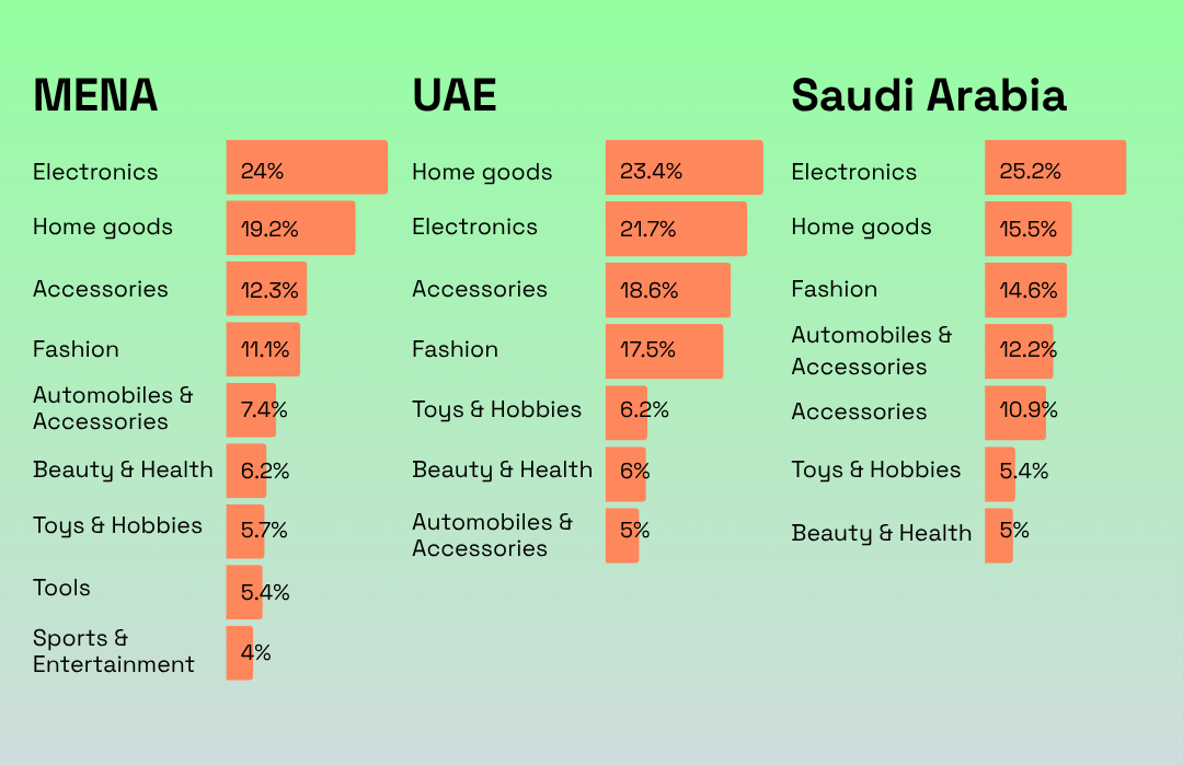 The New Middle East Consumer Market